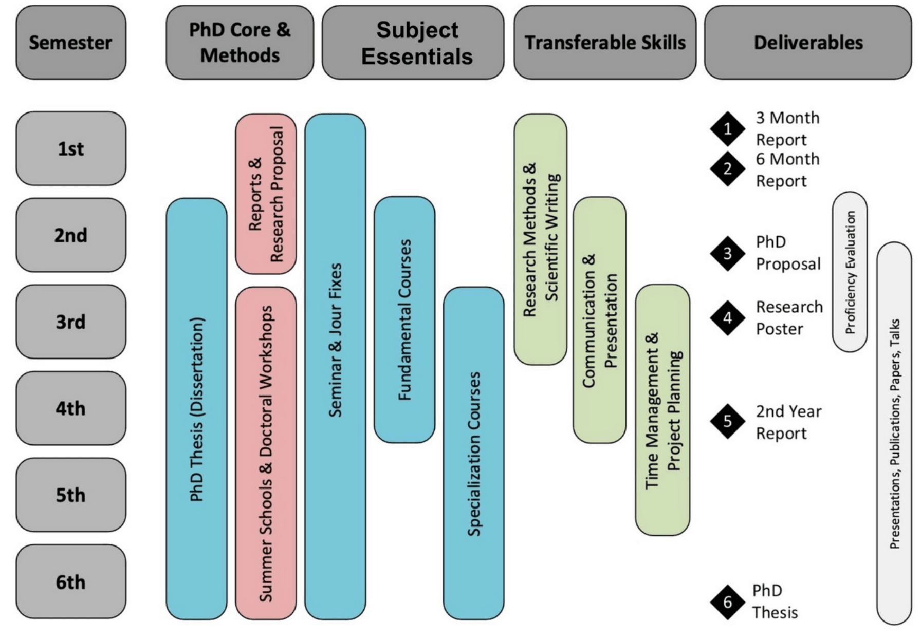 Diagramm des Zeitplans